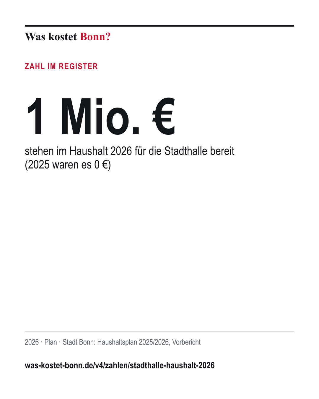 1 Mio. €: stehen im Haushalt 2026 für die Stadthalle bereit (2025 waren es 0 €). 2026, Plan, Quelle Stadt Bonn.