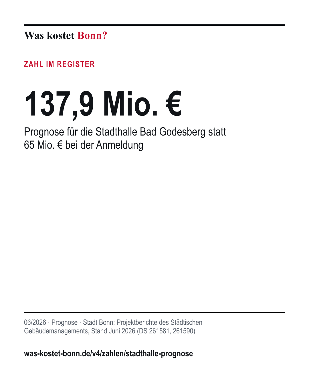 137,9 Mio. €: Prognose für die Stadthalle Bad Godesberg statt 65 Mio. € bei der Anmeldung. 06/2026, Prognose, Quelle Stadt Bonn.