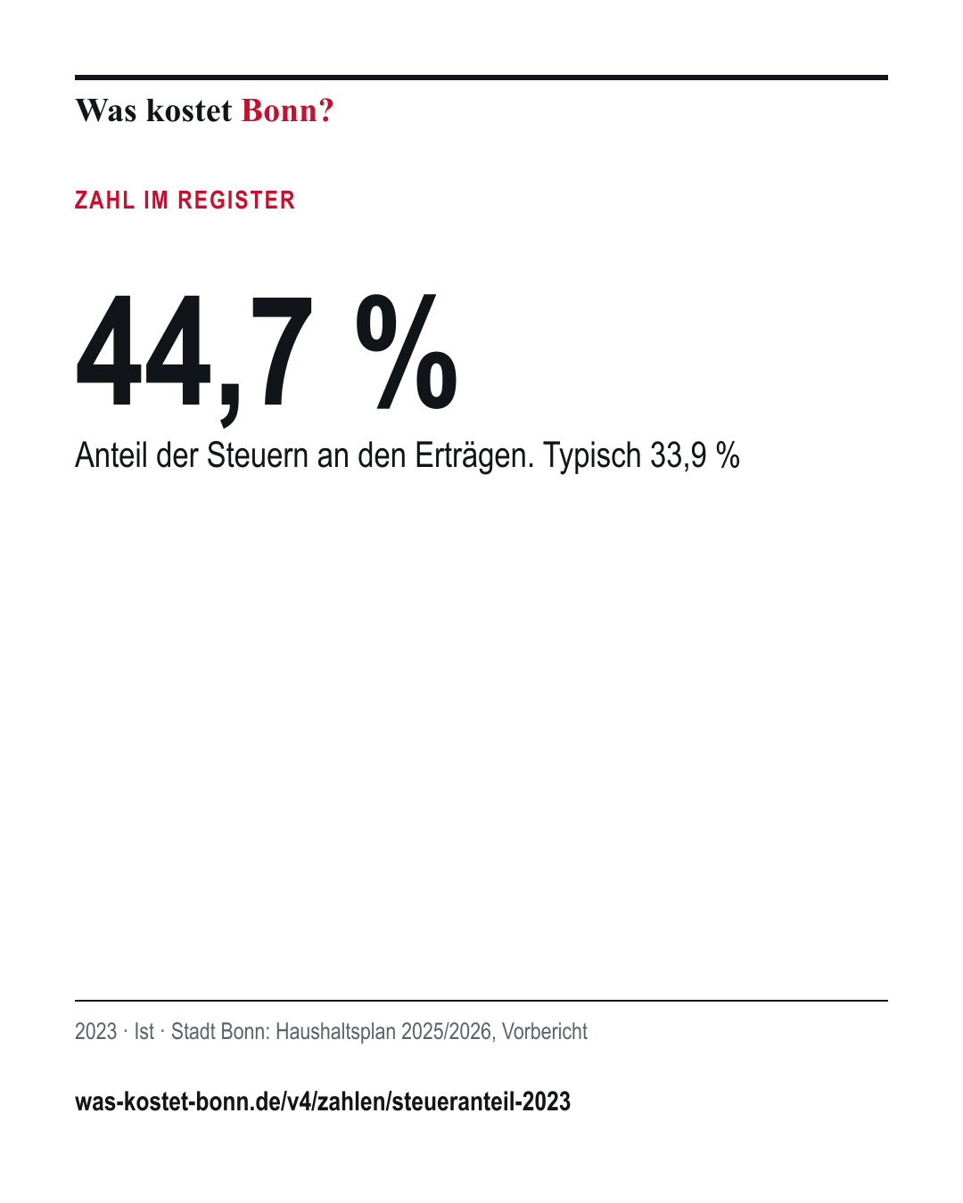 44,7 %: Anteil der Steuern an den Erträgen. Typisch 33,9 %. 2023, Ist, Quelle Stadt Bonn.