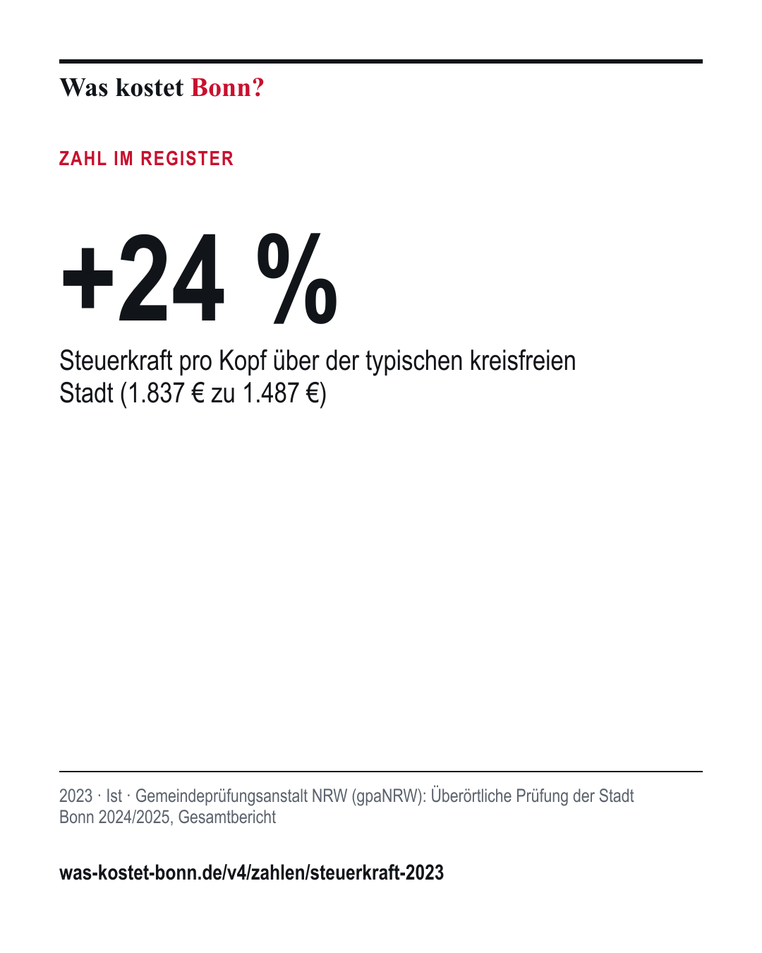 +24 %: Steuerkraft pro Kopf über der typischen kreisfreien Stadt (1.837 € zu 1.487 €). 2023, Ist, Quelle Gemeindeprüfungsanstalt NRW (gpaNRW).