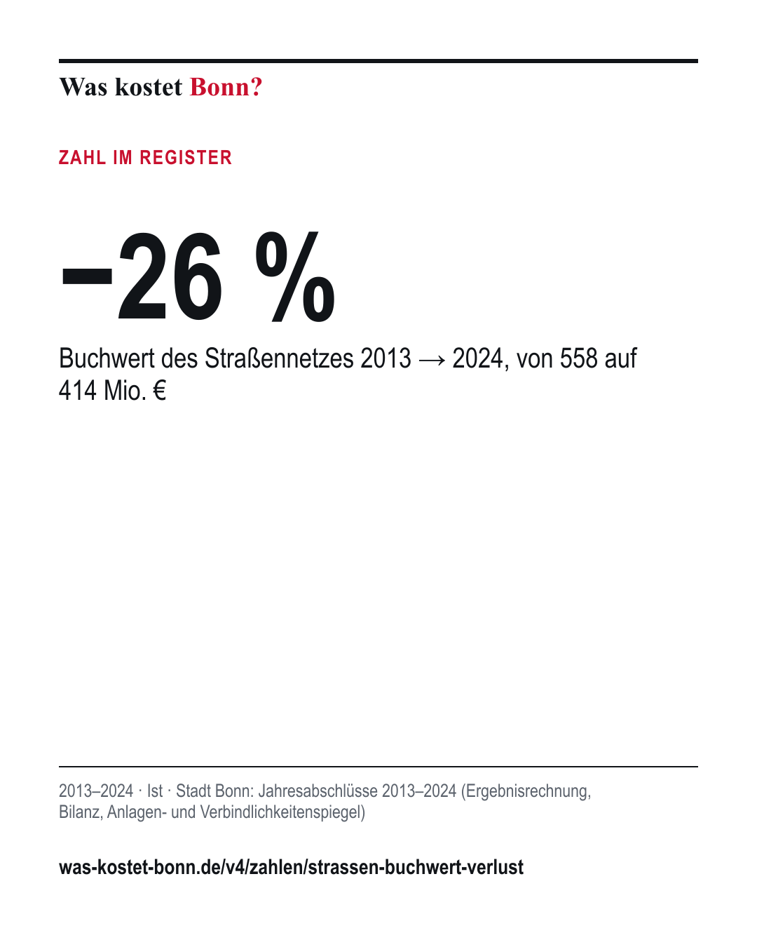 −26 %: Buchwert des Straßennetzes 2013 → 2024, von 558 auf 414 Mio. €. 2013–2024, Ist, Quelle Stadt Bonn.