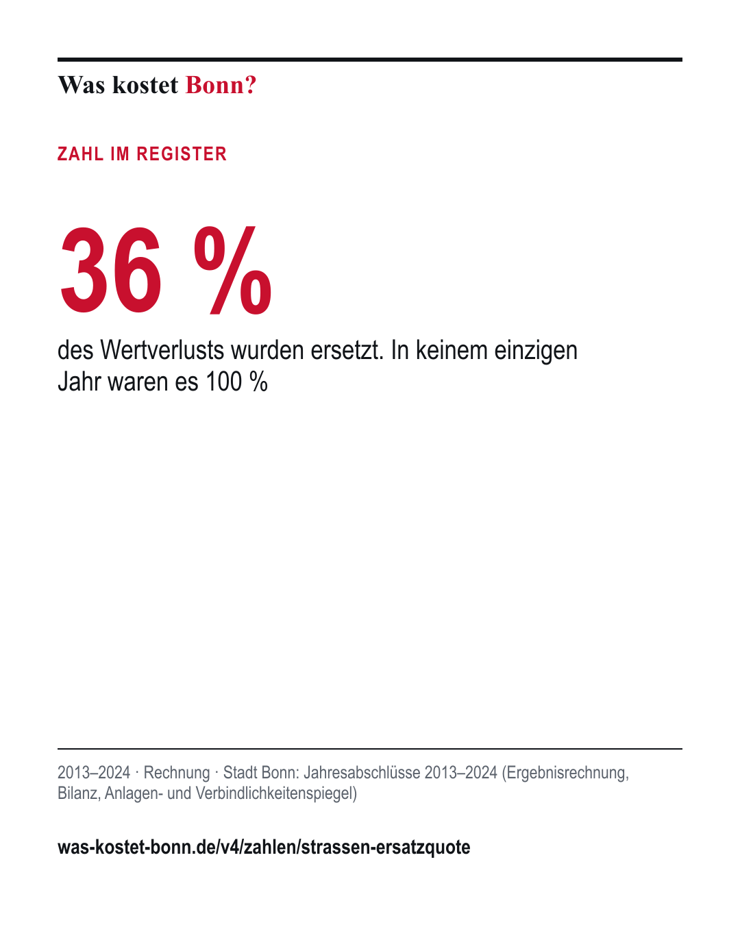 36 %: des Wertverlusts wurden ersetzt. In keinem einzigen Jahr waren es 100 %. 2013–2024, Rechnung, Quelle Stadt Bonn.