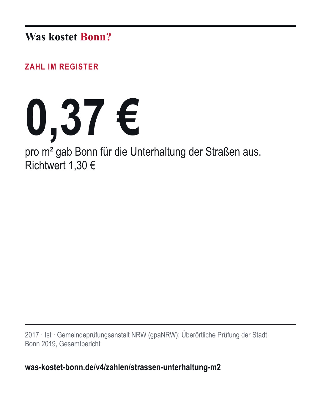 0,37 €: pro m² gab Bonn für die Unterhaltung der Straßen aus. Richtwert 1,30 €. 2017, Ist, Quelle Gemeindeprüfungsanstalt NRW (gpaNRW).
