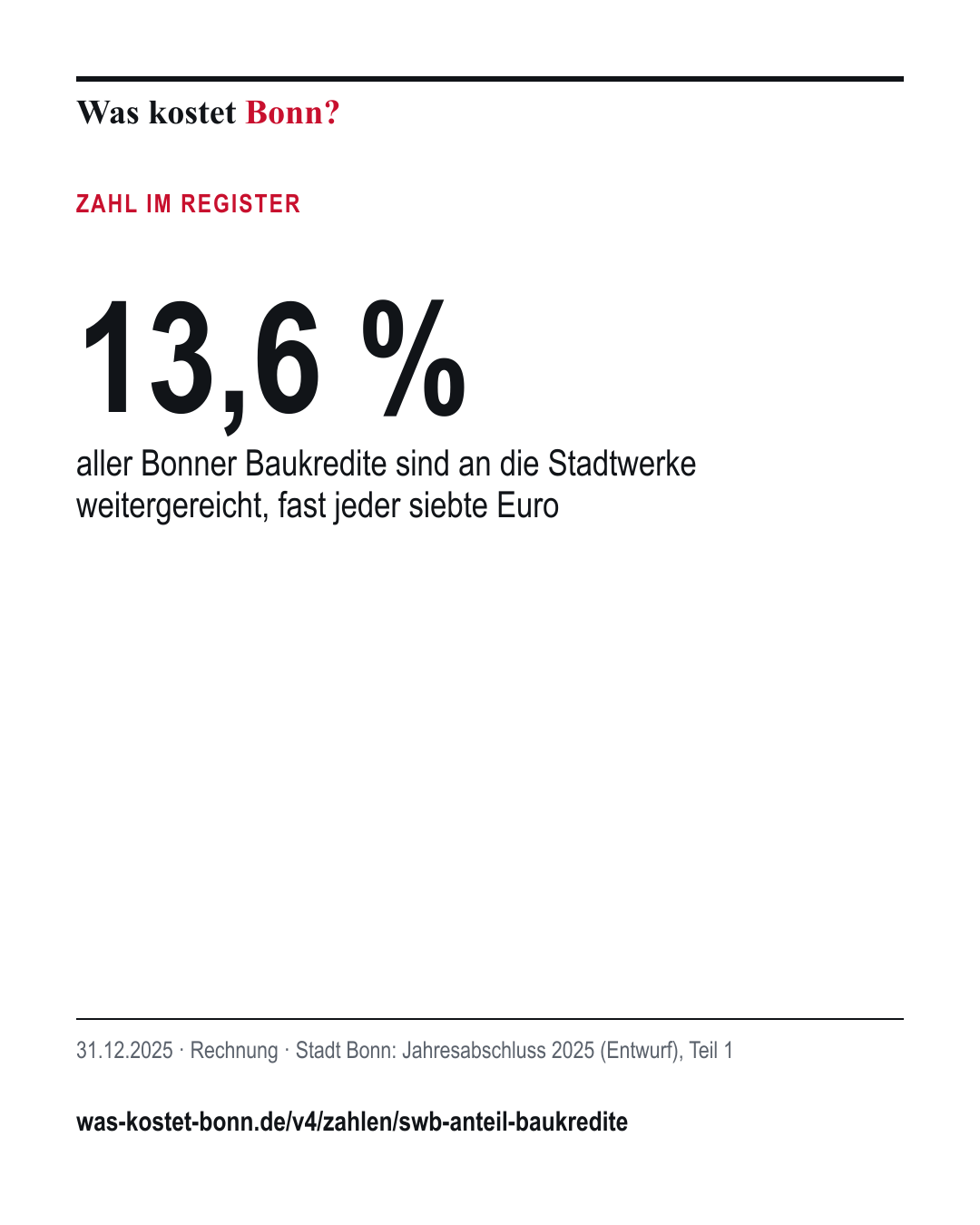 13,6 %: aller Bonner Baukredite sind an die Stadtwerke weitergereicht, fast jeder siebte Euro. 31.12.2025, Rechnung, Quelle Stadt Bonn.