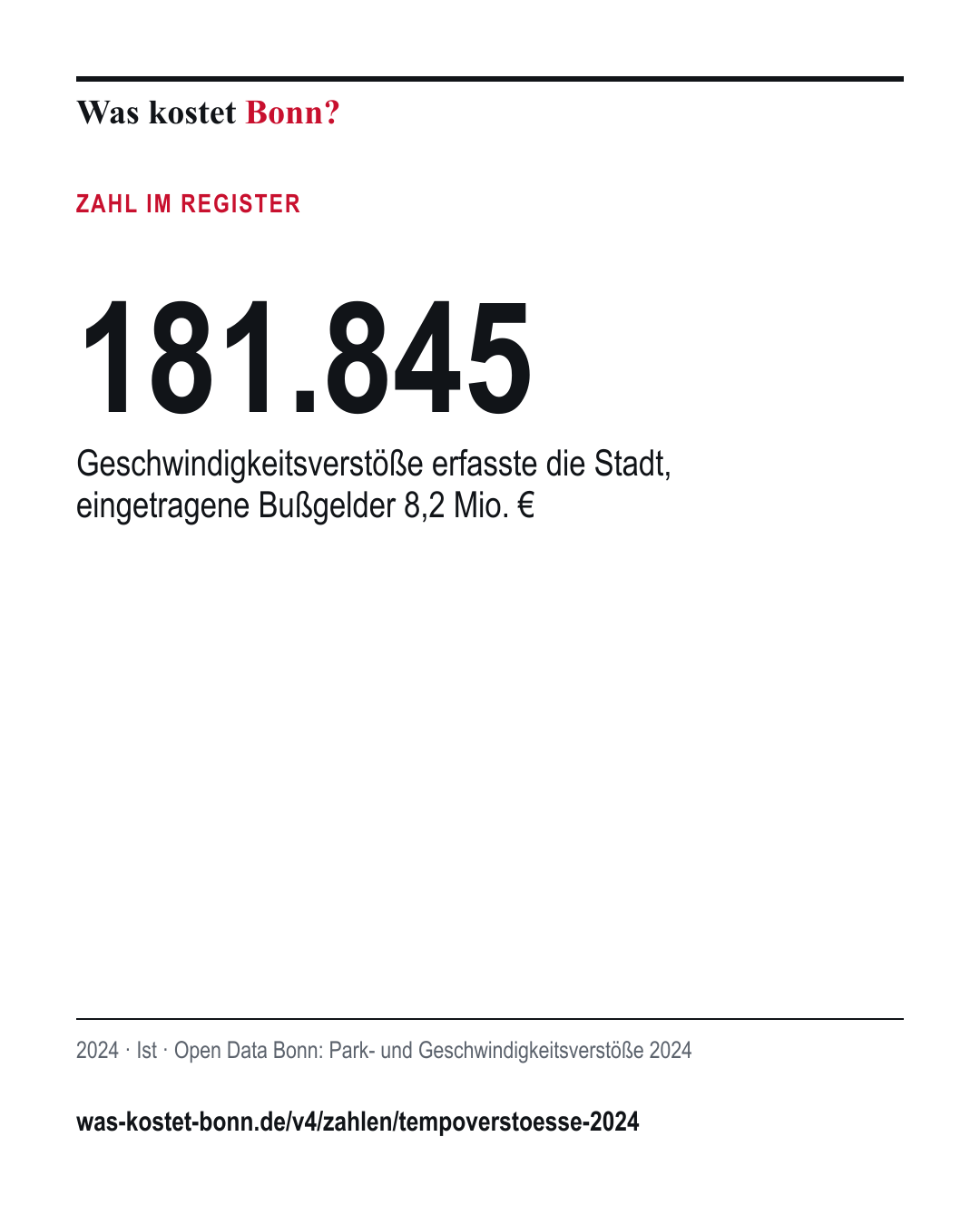 181.845: Geschwindigkeitsverstöße erfasste die Stadt, eingetragene Bußgelder 8,2 Mio. €. 2024, Ist, Quelle Open Data Bonn.