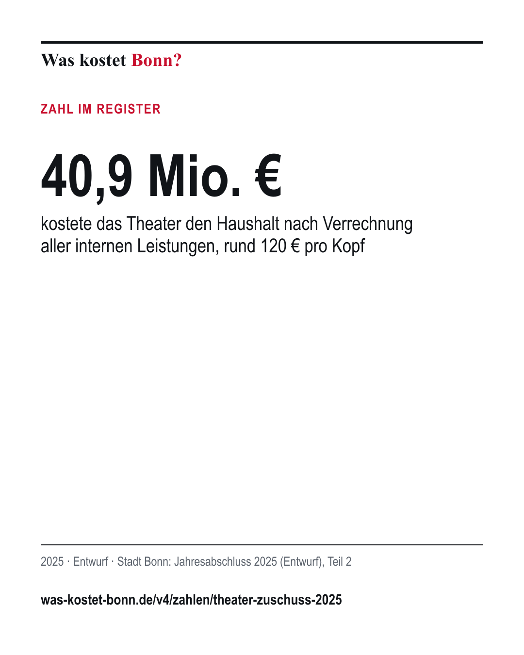 40,9 Mio. €: kostete das Theater den Haushalt nach Verrechnung aller internen Leistungen, rund 120 € pro Kopf. 2025, Entwurf, Quelle Stadt Bonn.
