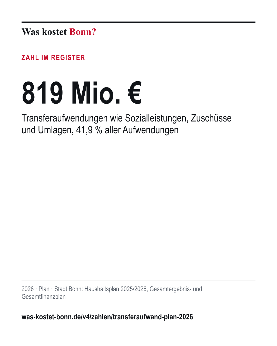 819 Mio. €: Transferaufwendungen wie Sozialleistungen, Zuschüsse und Umlagen, 41,9 % aller Aufwendungen. 2026, Plan, Quelle Stadt Bonn.