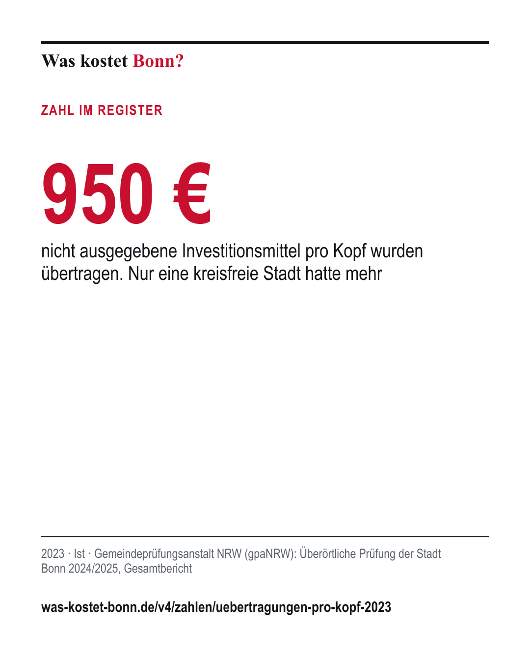 950 €: nicht ausgegebene Investitionsmittel pro Kopf wurden übertragen. Nur eine kreisfreie Stadt hatte mehr. 2023, Ist, Quelle Gemeindeprüfungsanstalt NRW (gpaNRW).