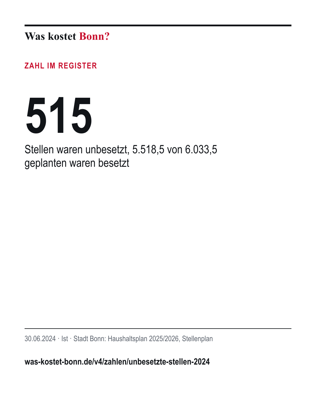 515: Stellen waren unbesetzt, 5.518,5 von 6.033,5 geplanten waren besetzt. 30.06.2024, Ist, Quelle Stadt Bonn.