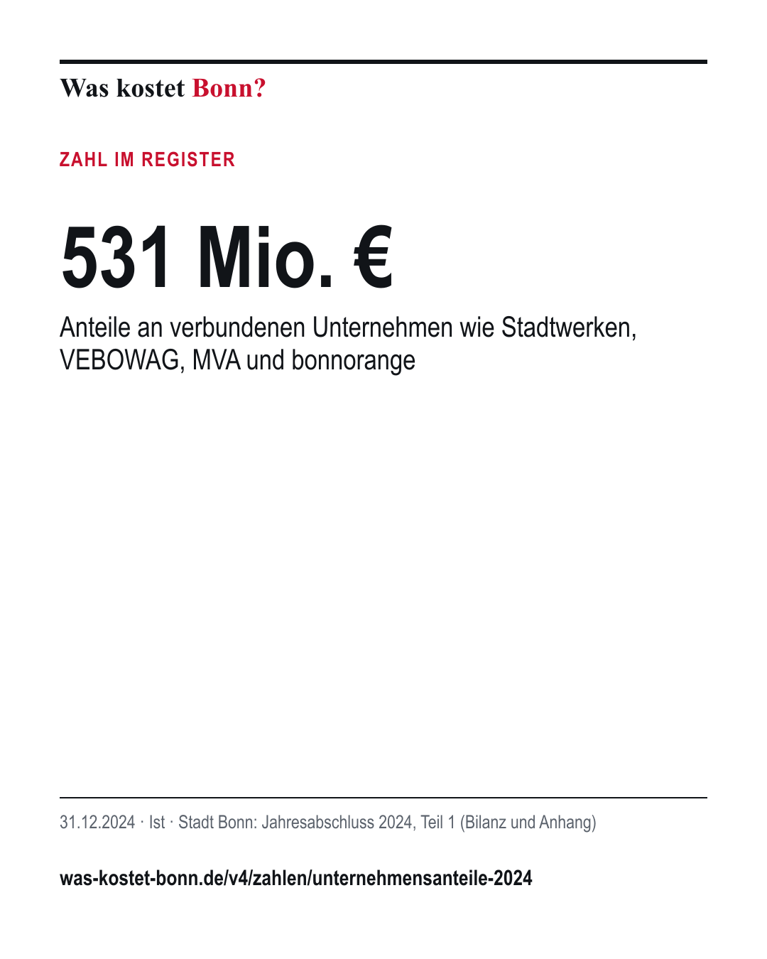 531 Mio. €: Anteile an verbundenen Unternehmen wie Stadtwerken, VEBOWAG, MVA und bonnorange. 31.12.2024, Ist, Quelle Stadt Bonn.