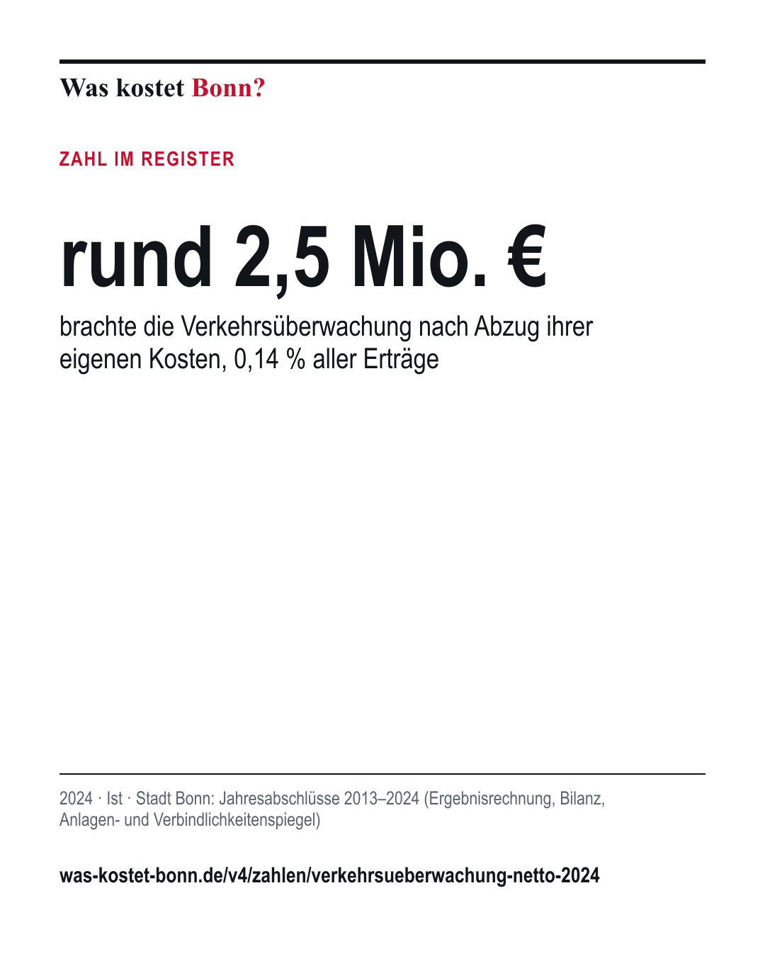 rund 2,5 Mio. €: brachte die Verkehrsüberwachung nach Abzug ihrer eigenen Kosten, 0,14 % aller Erträge. 2024, Ist, Quelle Stadt Bonn.