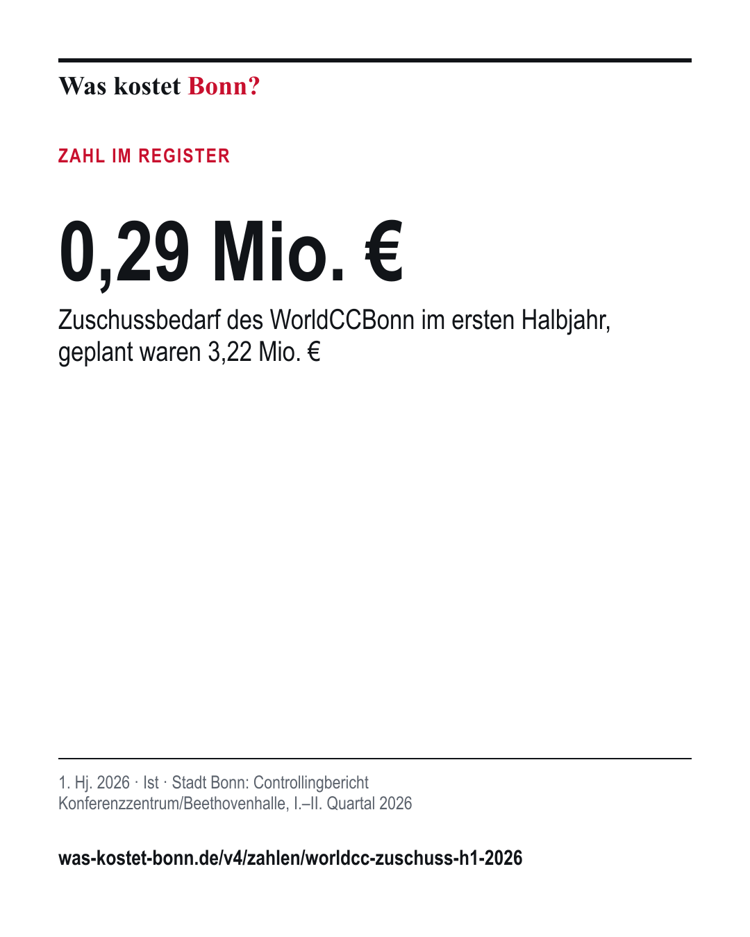 0,29 Mio. €: Zuschussbedarf des WorldCCBonn im ersten Halbjahr, geplant waren 3,22 Mio. €. 1. Hj. 2026, Ist, Quelle Stadt Bonn.