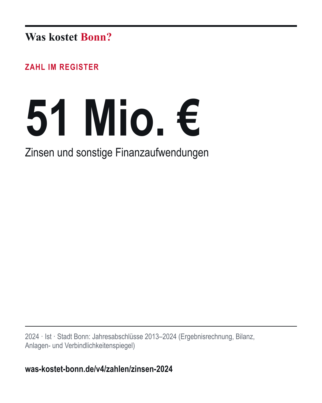 51 Mio. €: Zinsen und sonstige Finanzaufwendungen. 2024, Ist, Quelle Stadt Bonn.