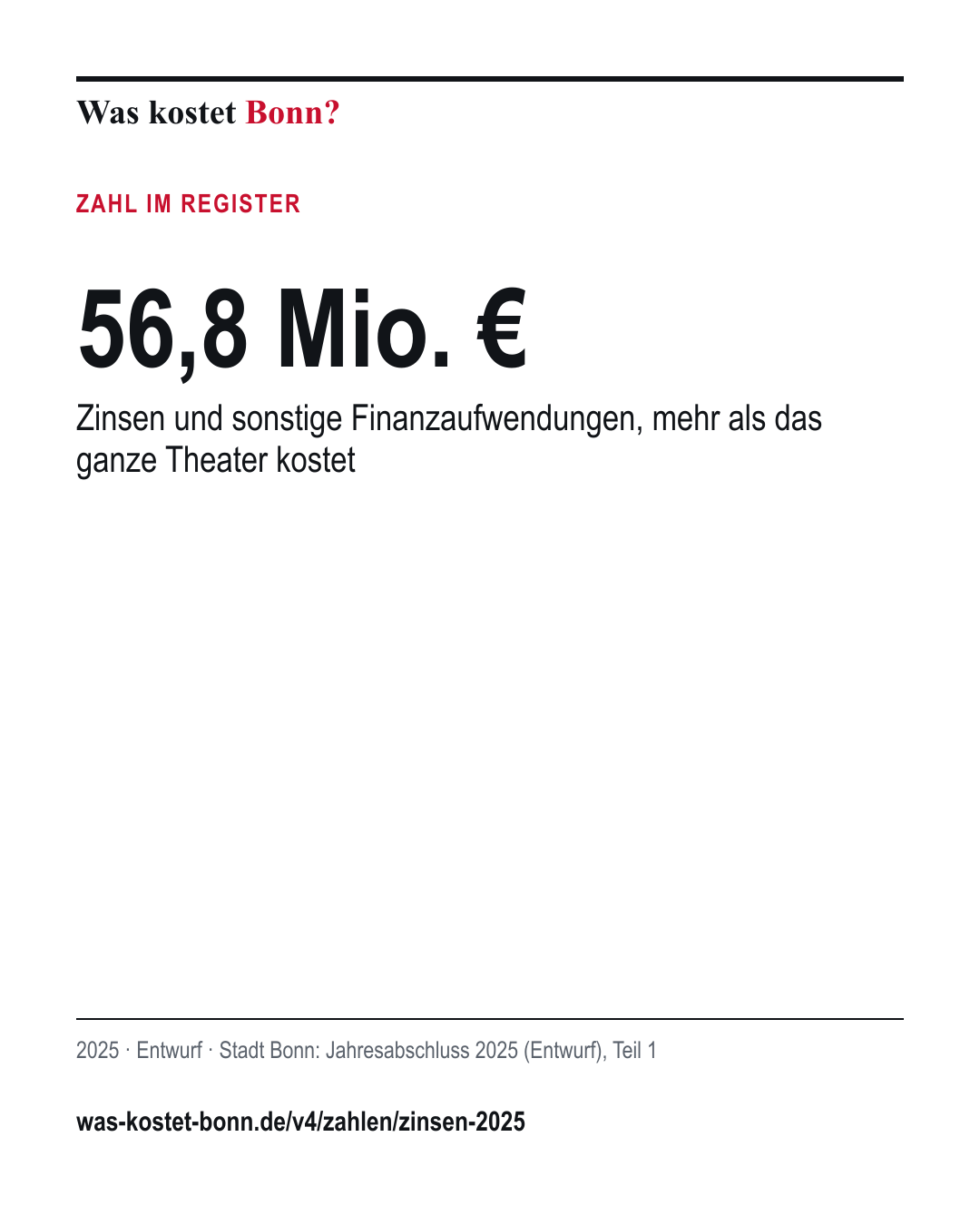 56,8 Mio. €: Zinsen und sonstige Finanzaufwendungen, mehr als das ganze Theater kostet. 2025, Entwurf, Quelle Stadt Bonn.