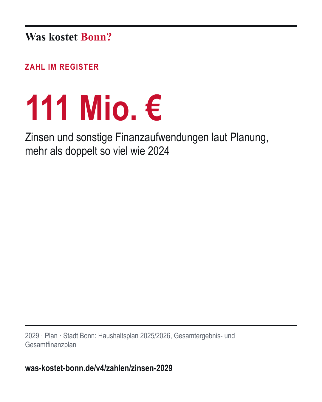 111 Mio. €: Zinsen und sonstige Finanzaufwendungen laut Planung, mehr als doppelt so viel wie 2024. 2029, Plan, Quelle Stadt Bonn.