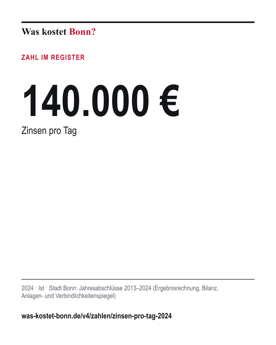 140.000 €: Zinsen pro Tag. 2024, Ist, Quelle Stadt Bonn.